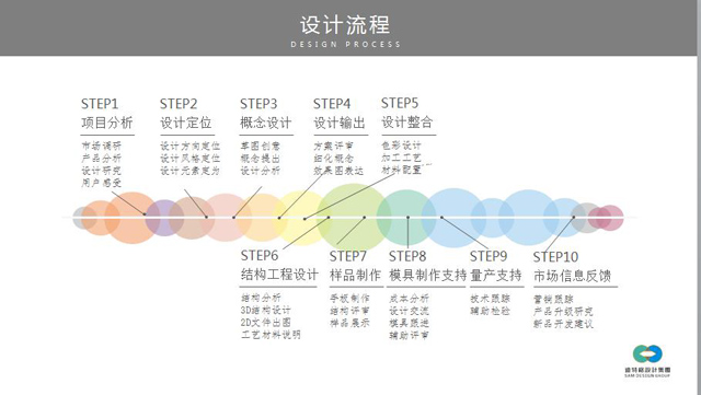 產(chǎn)品設計公司設計流程