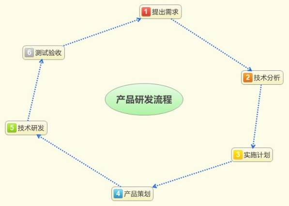 產(chǎn)品設計研發(fā)流程圖